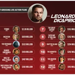 Lista filmów Leonarda DiCaprio: Titanic, Incepcja, Zjawa, Django, Wilk z Wall Street, Pewnego razu... w Hollywood, Wielki Gatsby, Złap mnie, jeśli potrafisz, Wyspa tajemnic, Infiltracja, Aviator, Gangi Nowego Jorku.