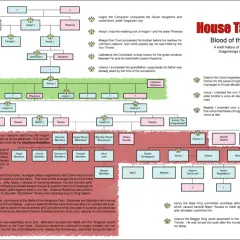 Drzewo genealogiczne rodu Targaryenów, przedstawiające władców i ich potomków, od Aegona Zdobywcy po Daenerys.