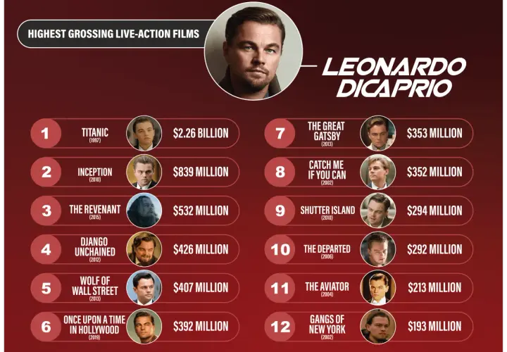 Lista filmów Leonarda DiCaprio: Titanic, Incepcja, Zjawa, Django, Wilk z Wall Street, Pewnego razu... w Hollywood, Wielki Gatsby, Złap mnie, jeśli potrafisz, Wyspa tajemnic, Infiltracja, Aviator, Gangi Nowego Jorku.