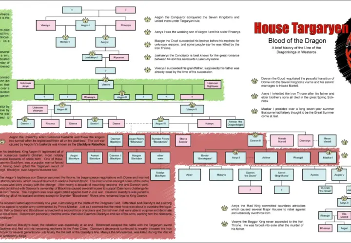 Drzewo genealogiczne rodu Targaryenów, przedstawiające władców i ich potomków, od Aegona Zdobywcy po Daenerys.