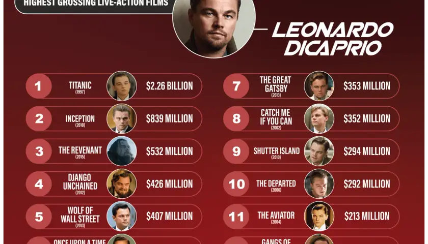 Lista filmów Leonarda DiCaprio: Titanic, Incepcja, Zjawa, Django, Wilk z Wall Street, Pewnego razu... w Hollywood, Wielki Gatsby, Złap mnie, jeśli potrafisz, Wyspa tajemnic, Infiltracja, Aviator, Gangi Nowego Jorku.
