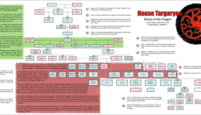 Drzewo genealogiczne rodu Targaryenów, przedstawiające władców i ich potomków, od Aegona Zdobywcy po Daenerys.