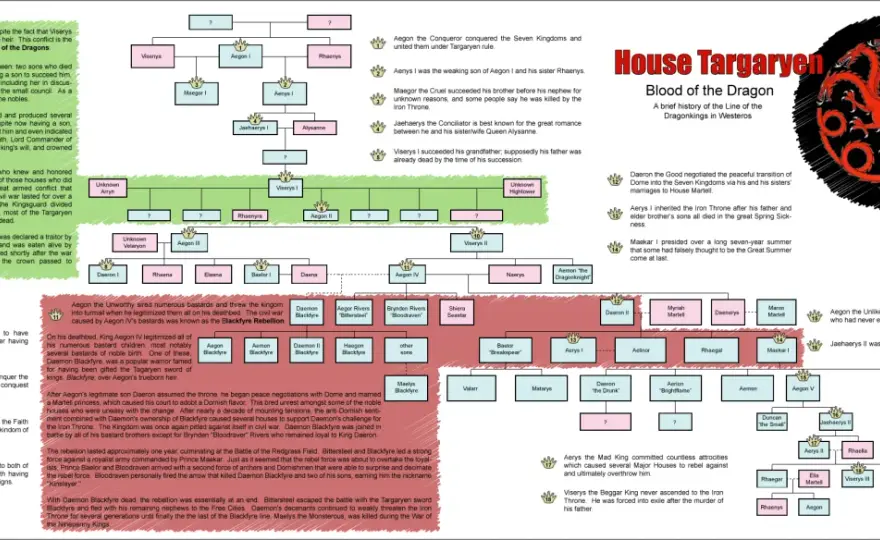 Gra o Tron: Rozwikłaj drzewa genealogiczne rodów Westeros