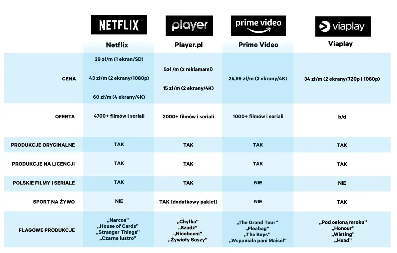 Porównanie platform: Netflix, Player, Prime Video, Viaplay. Która jest najlepsza platforma streamingowa? Sprawdź ceny, ofertę i flagowe produkcje.