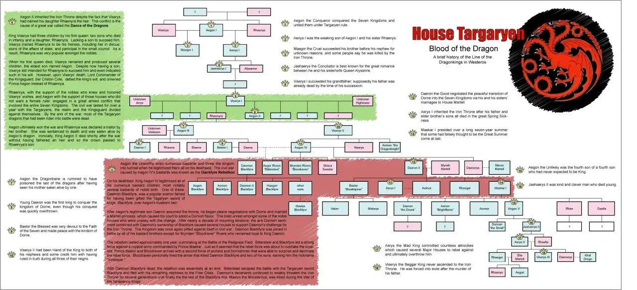 Drzewo genealogiczne rodu Targaryenów, przedstawiające władców i ich potomków, od Aegona Zdobywcy po Daenerys.