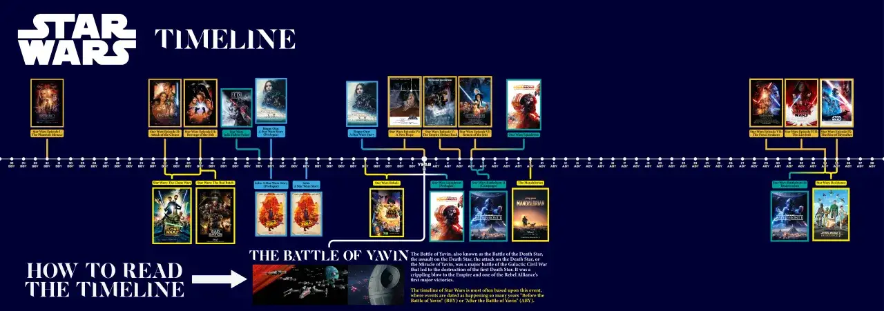 Star Wars chronologiczna oś czasu filmów