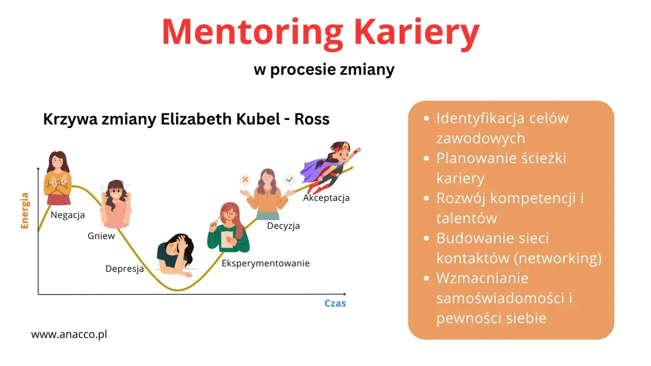 Krzywa zmian Kubel-Ross ilustruje etapy przez które przechodzi człowiek w procesie zmiany, od negacji do akceptacji. To droga do awansu, wspierana przez mentoring.