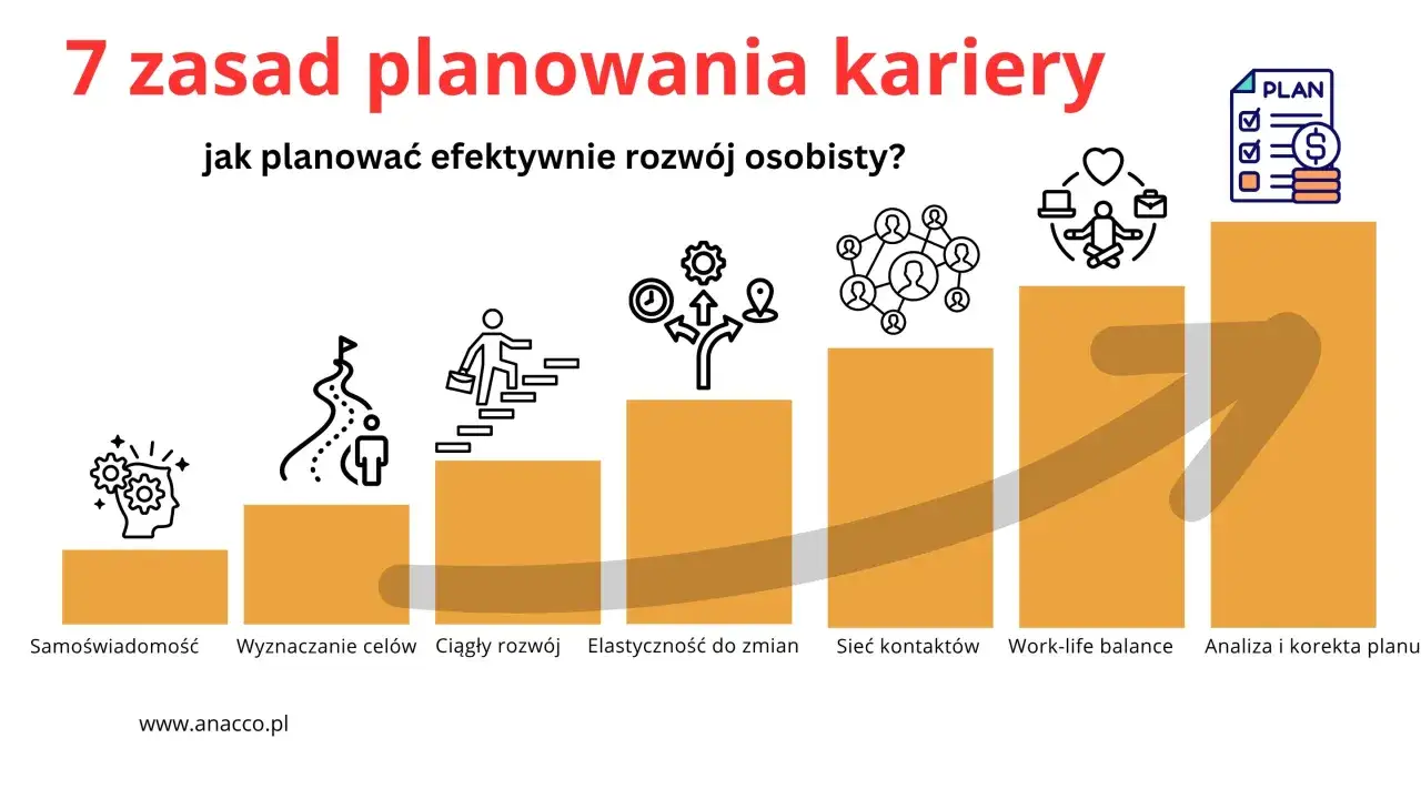 Grafika przedstawia 7 zasad planowania kariery, symbolizujących drogę do awansu. Od samoświadomości po analizę planu, każdy etap buduje sukces.